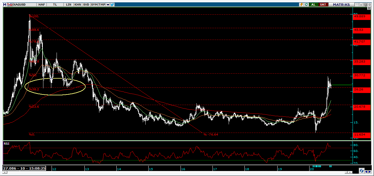 GÜMÜŞ FİYATLARINDA TEKNİK GÖRÜNÜM