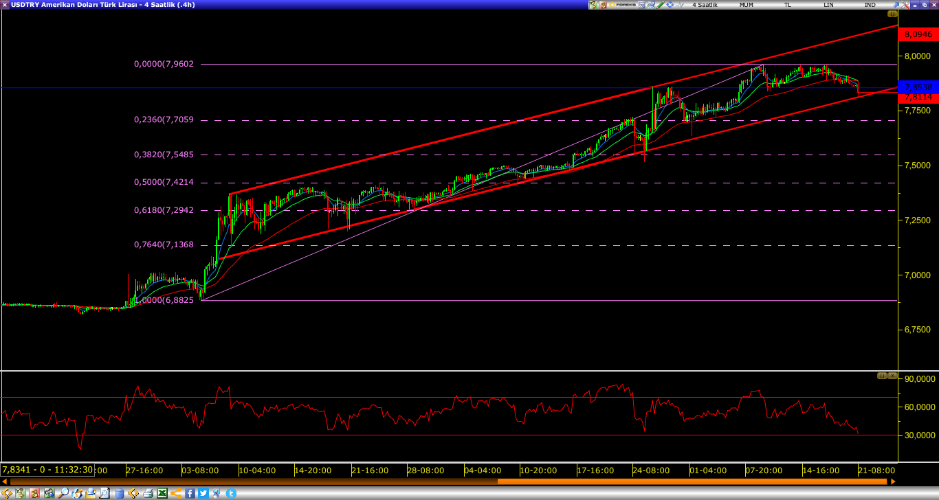 DOLAR/TL TCMB`Yİ BEKLİYOR