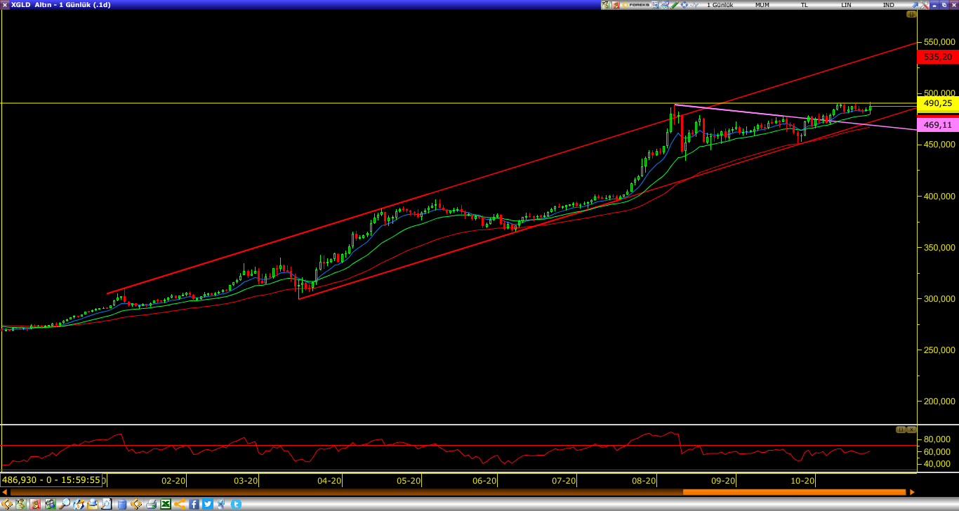 TCMB SONRASI GRAM ALTIN HAREKETLİ