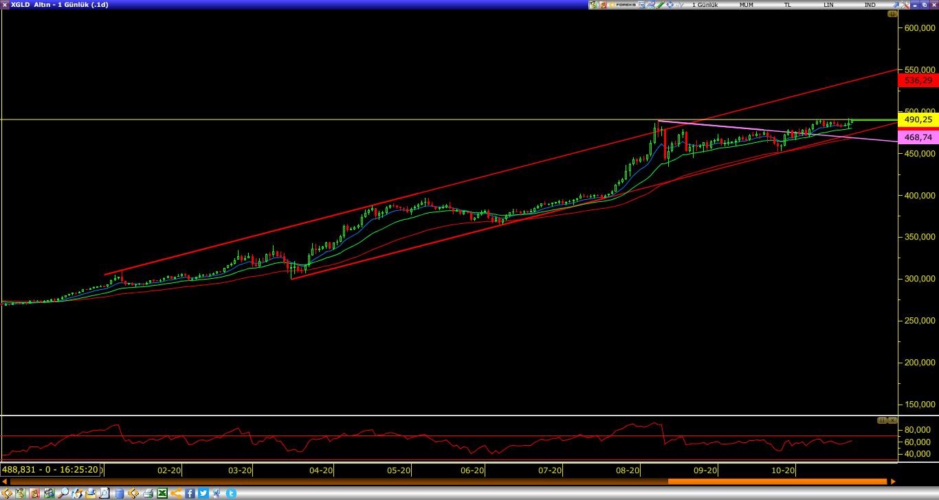 GRAM ALTIN ANALİZİ