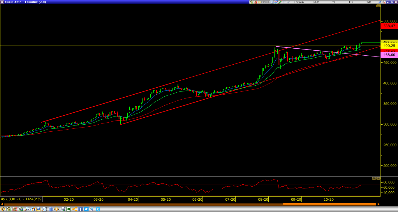 GRAM ALTIN ANALİZİ