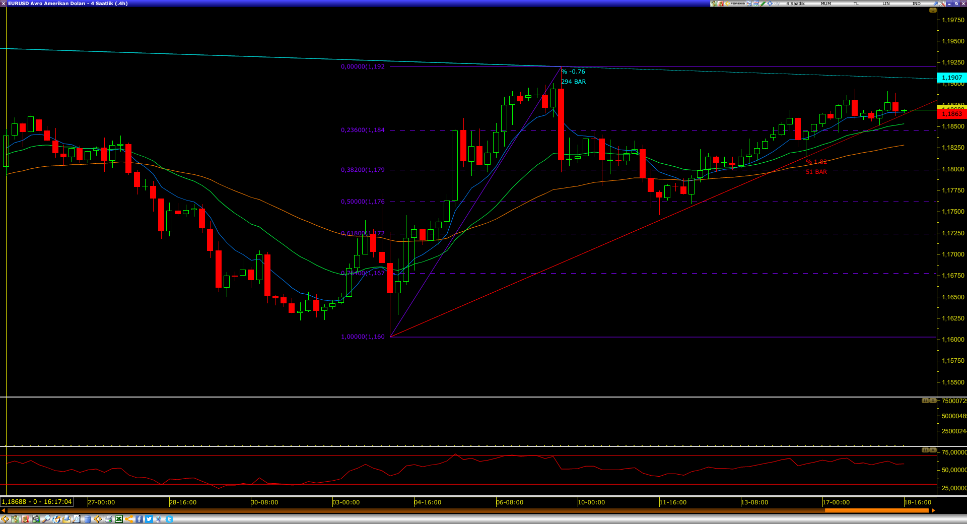 EURUSD PARİTESİNDE 1.1900 DİRENCİ ÖNEMLİ...