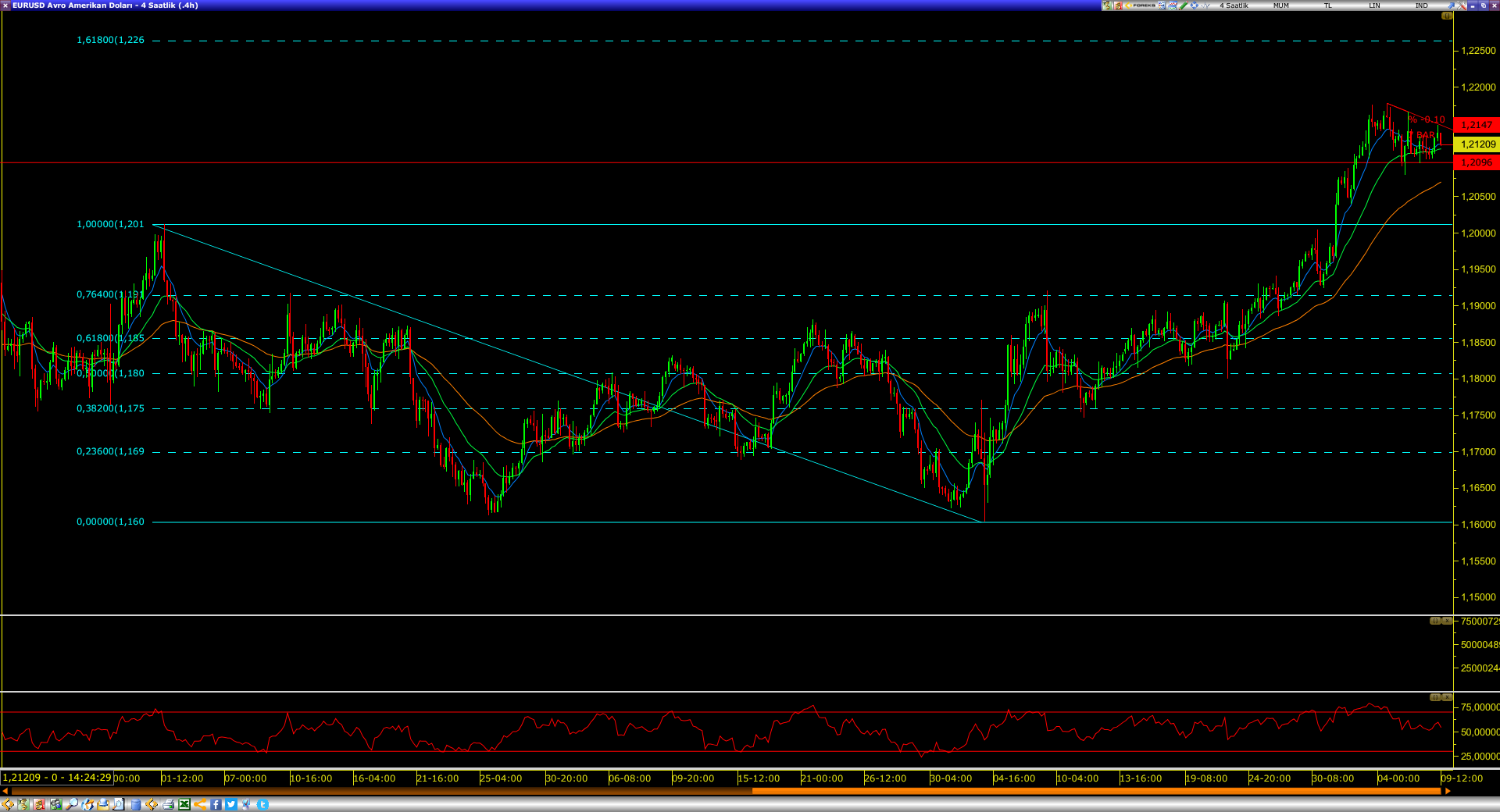 EURUSD`DE YÜKSELİŞ DEVAM EDEBİLİR