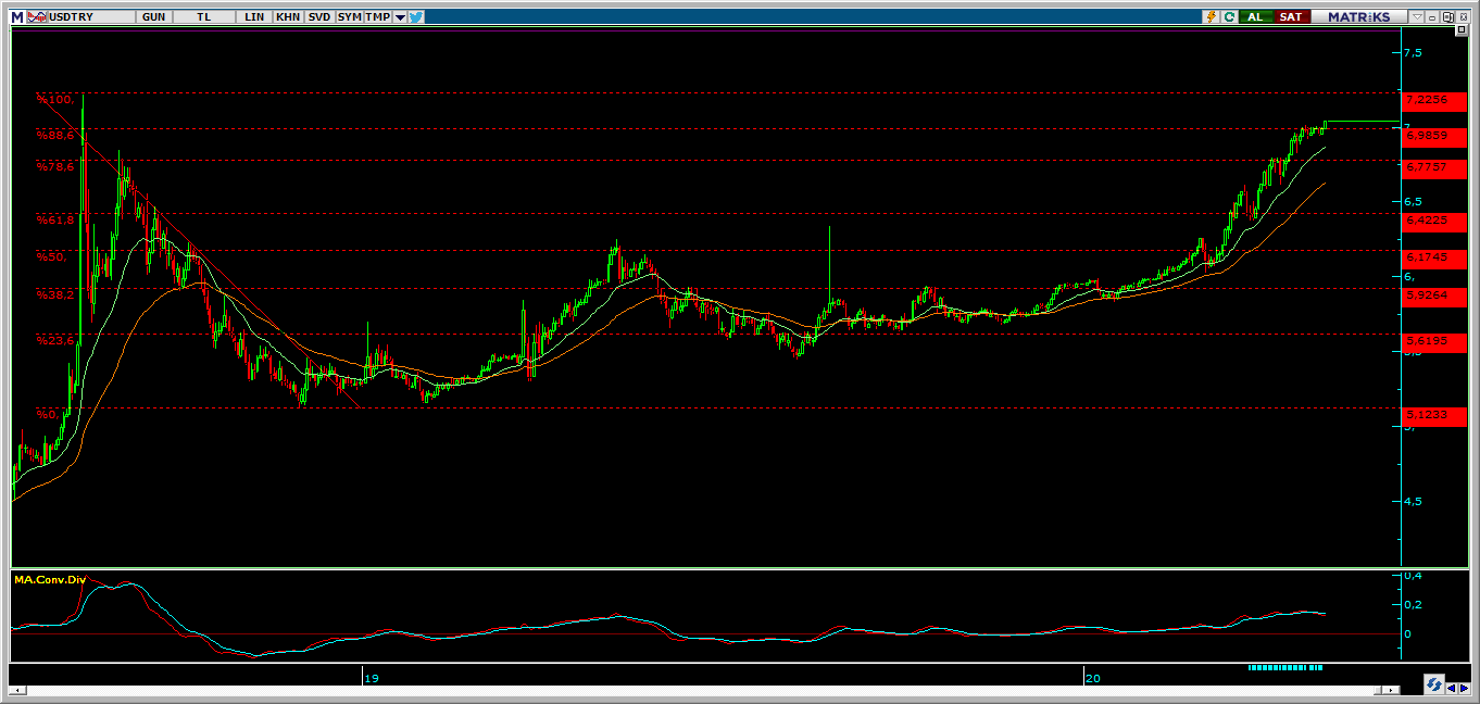 DOLAR/TL KRİTİK 7  SEVİYESİNİN ÜZERİNDE