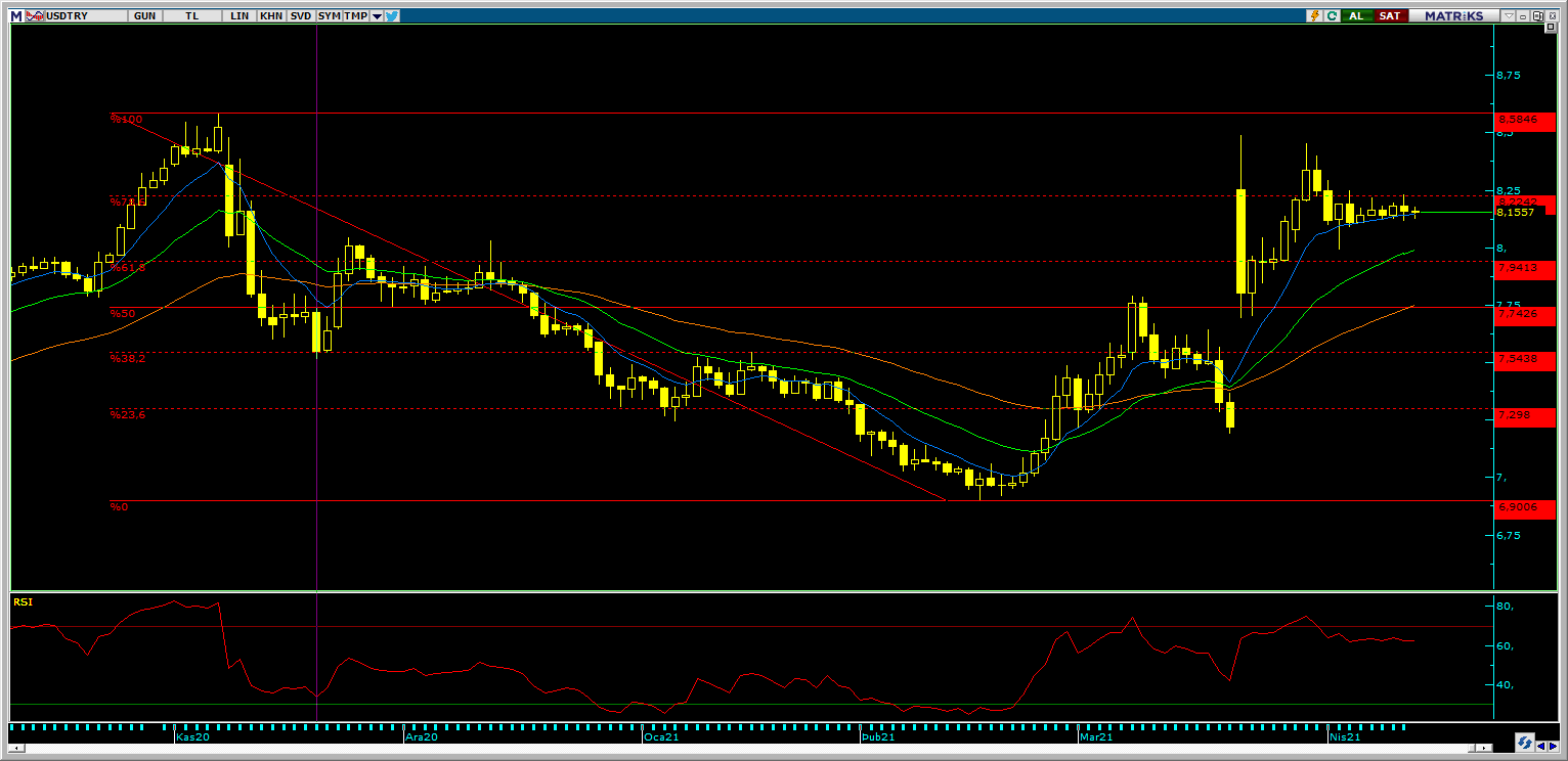 Dolar/TL TCMB`yi Bekliyor