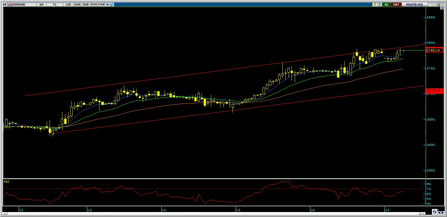 PALADYUM ANALİZİ