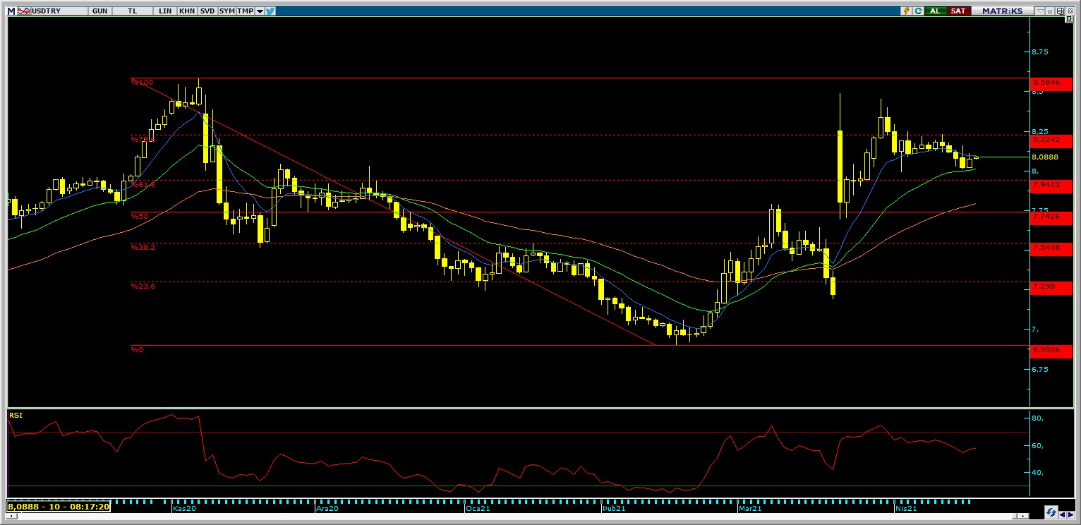 DOLAR/TL ANALİZİ