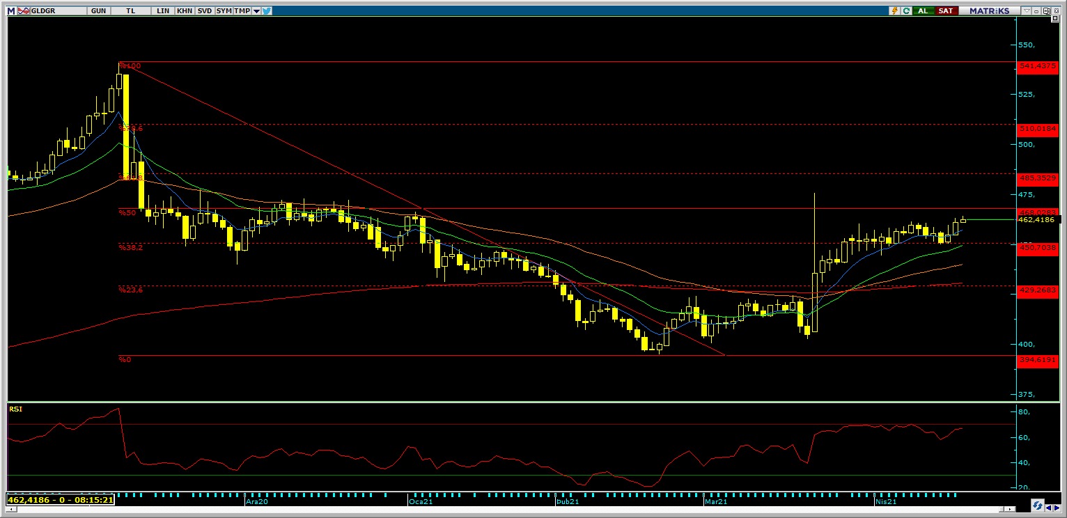 ALTIN FİYATLARI ANALİZİ