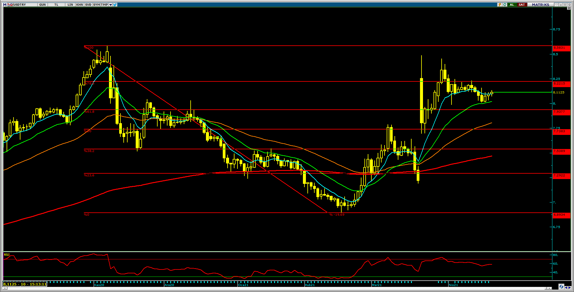 Dolar/TL`de Yükseliş Eğilimi