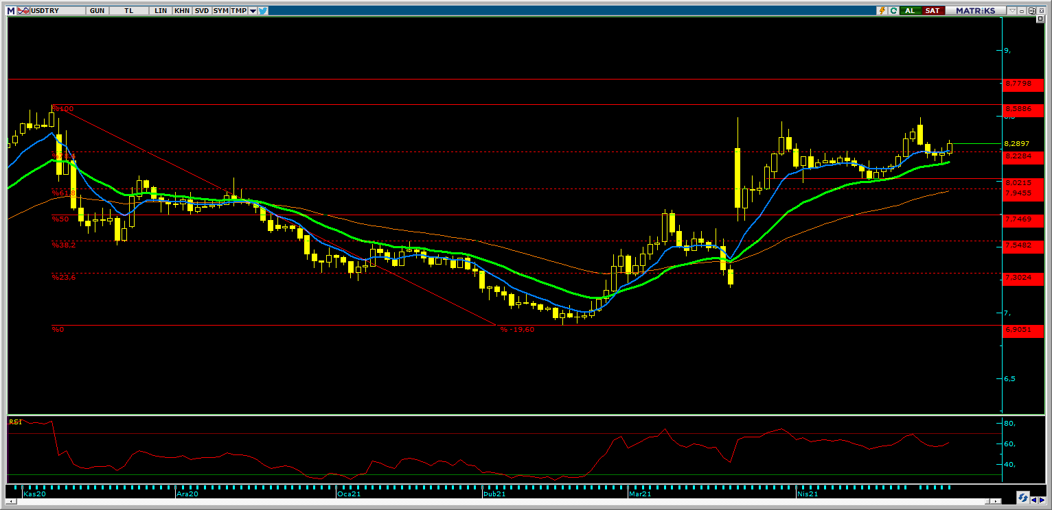 DOLAR/TL ANALİZİ