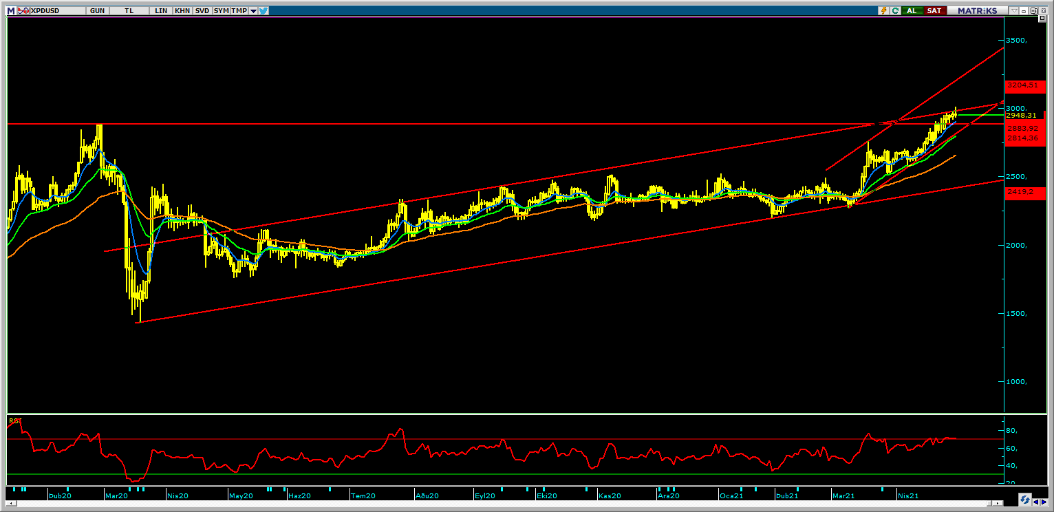 PALADYUM ANALİZİ