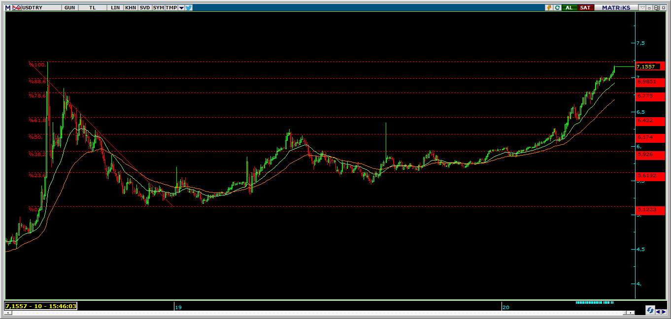 DOLAR/TL`DE YÜKSELİŞ SÜRÜYOR