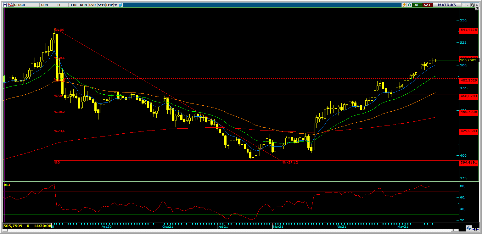 GRAM ALTINDA 510 DİRENCİ ÖNEMLİ