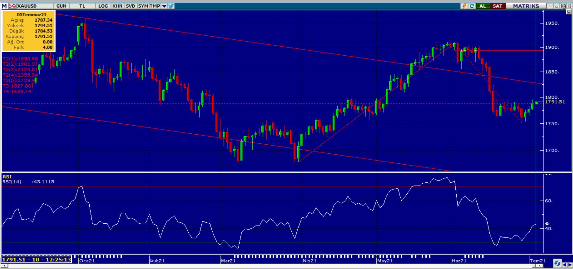 ONS ALTIN ANALİZİ