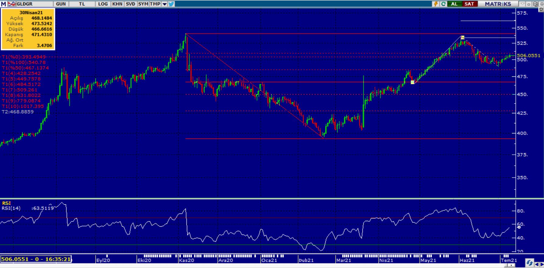 GRAM ALTIN ANALİZİ